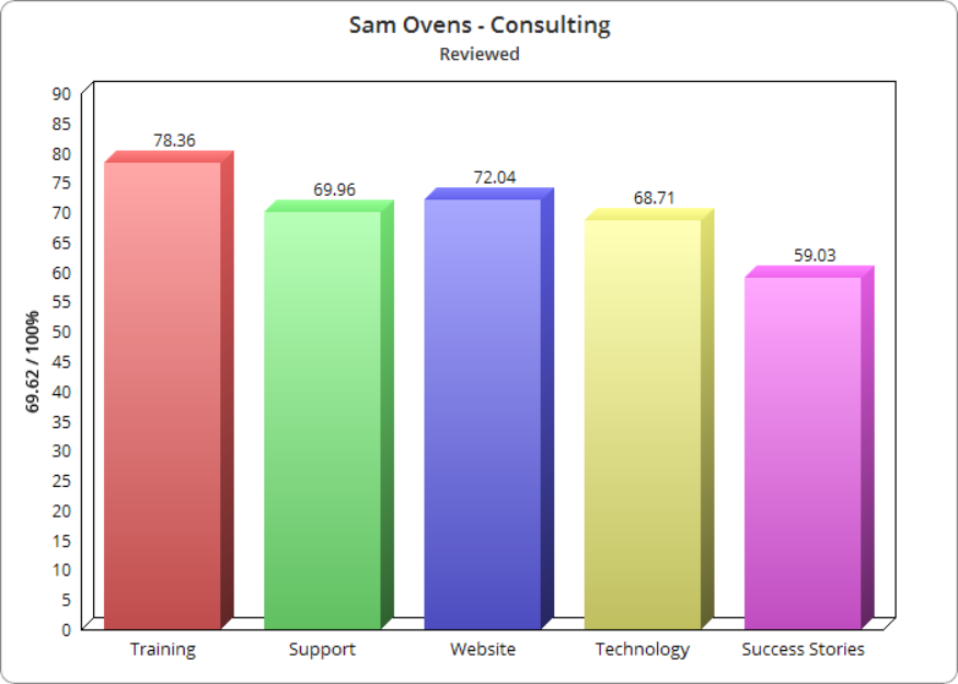 Is Sam Ovens Legit