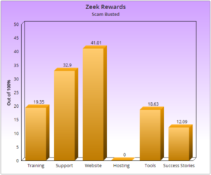 Zeek Rewards Complaints