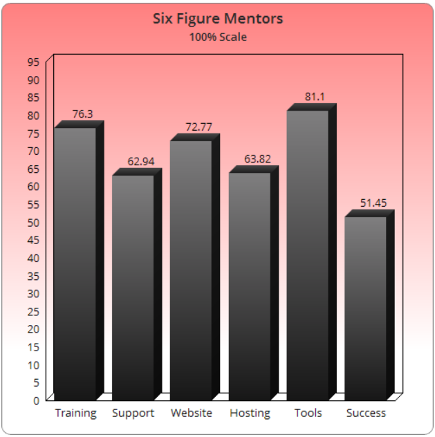 Is the Six Figure Mentors a Scam or What