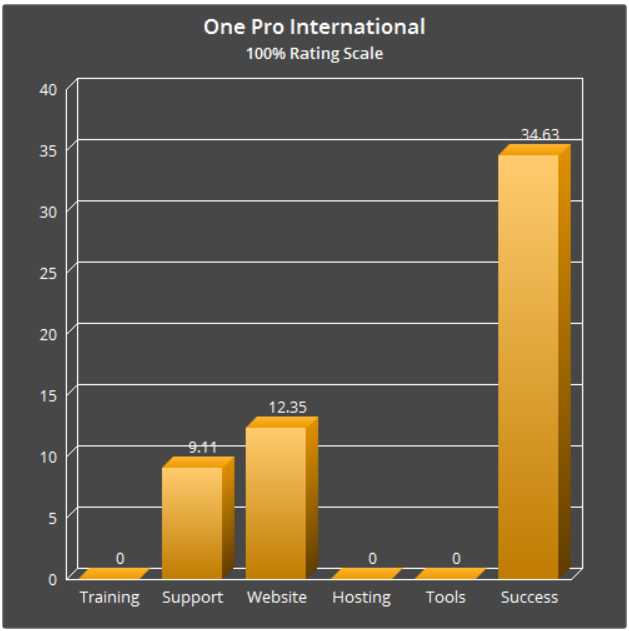 OnePro International Sign Up