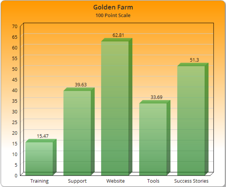 Golden Farm Complaints