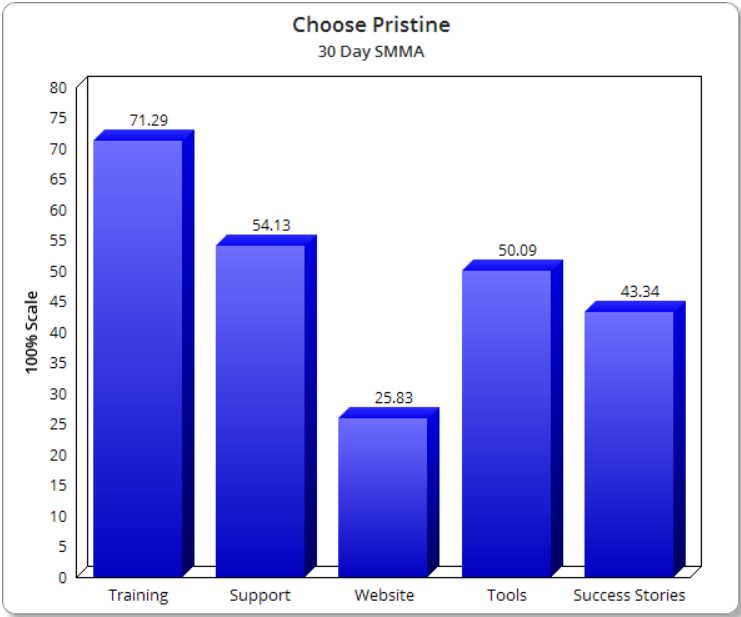 Choose Pristine Free Training