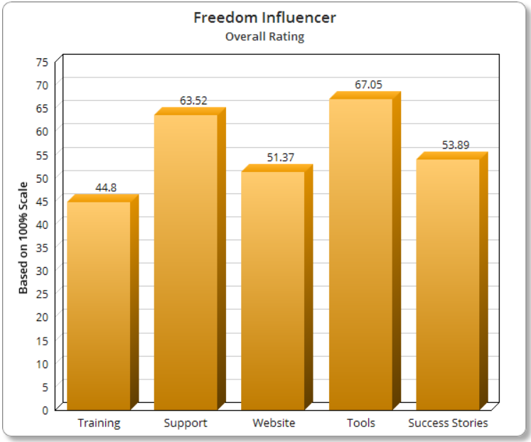 Is Freedom Influencer Legit