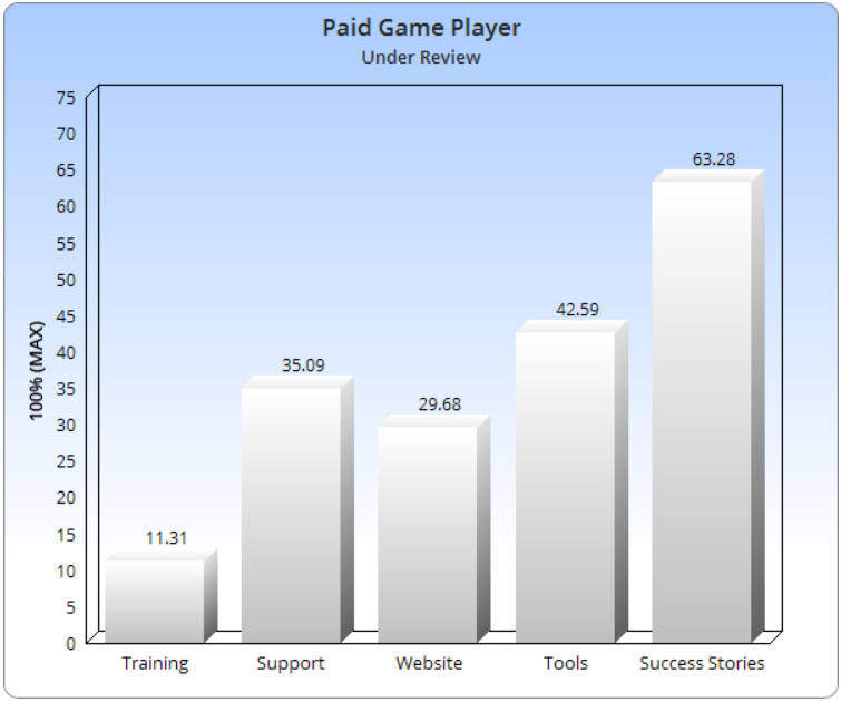 Is Paid Game Player A Scam Or Legit Scam Vs Legit