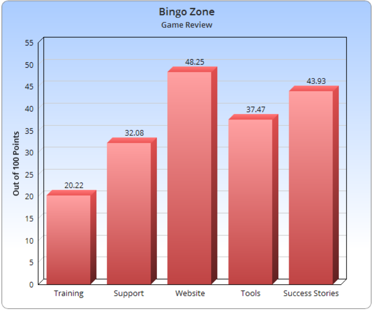 Bingo Zone Legit