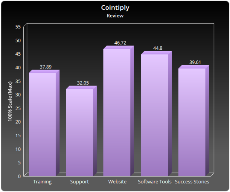 Cointiply Login