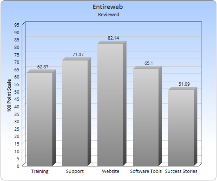 Is Entireweb Any Good