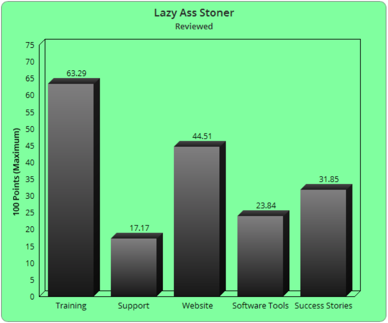 Lazyassstoner.com Review