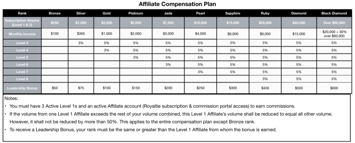 Royaltie Compensation Plan