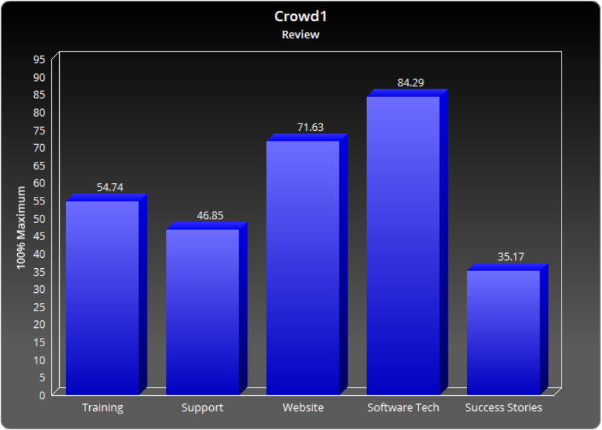 The Crowd1 Reviews