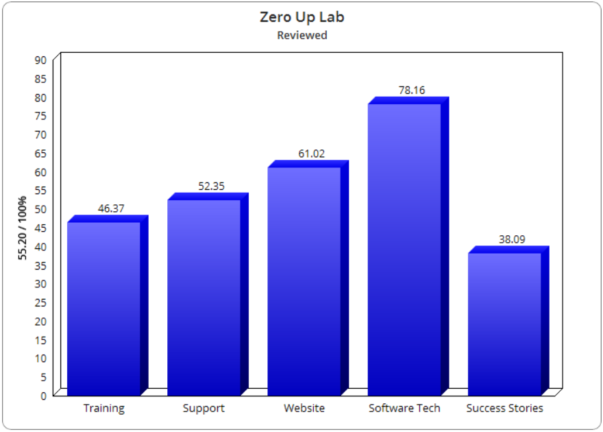 Zero Up Login