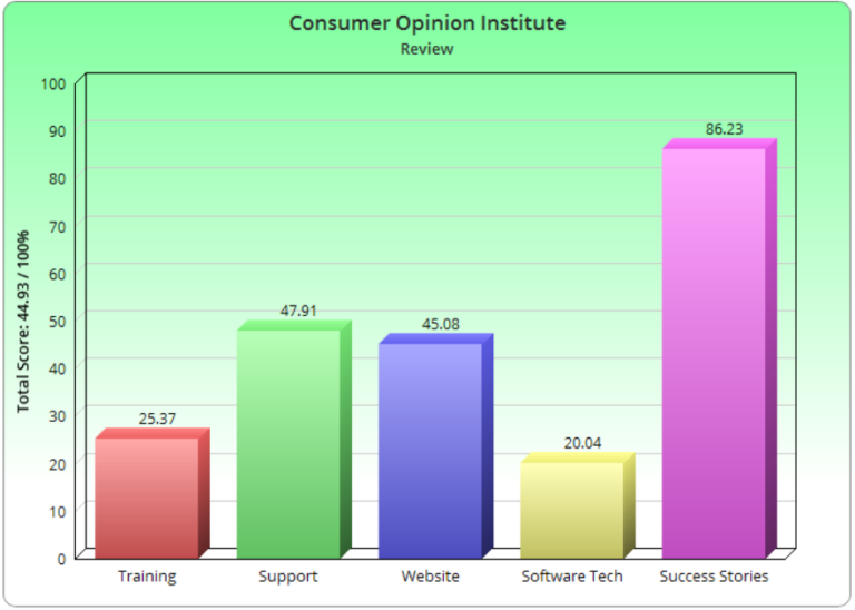 Is Consumer Opinion Institute A Scam Or Legit Scam VS Legit 