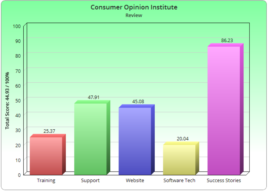 Consumer Opinion Institute Surveys
