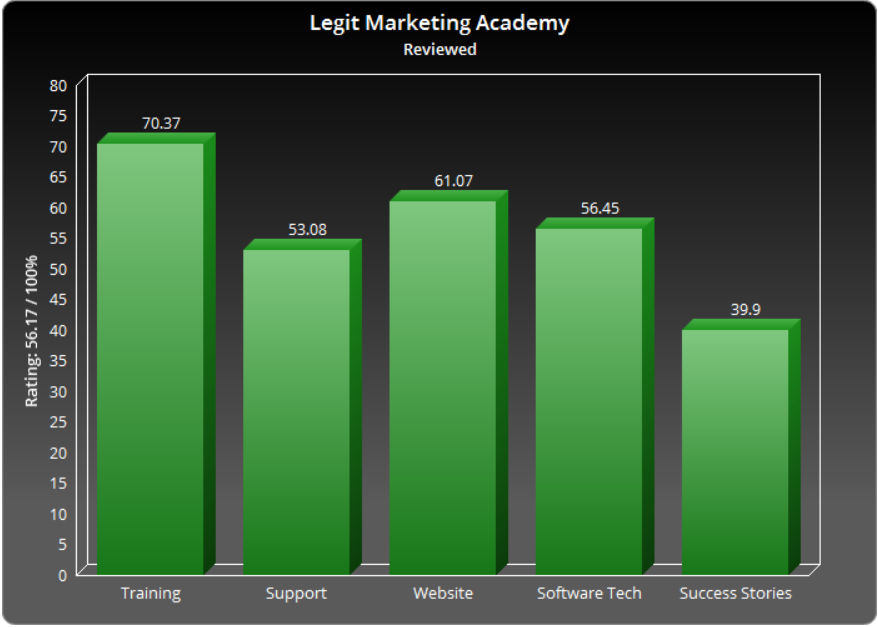 Legit Marketing Academy Login