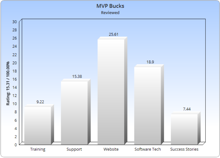 MVP Bucks Login