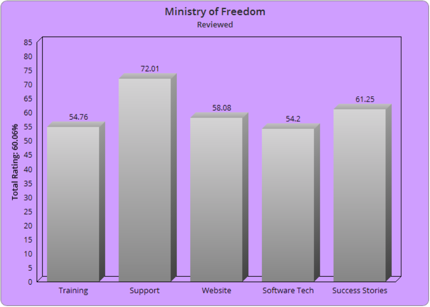 Is Ministry of Freedom a Scam or Legit - Scam VS Legit