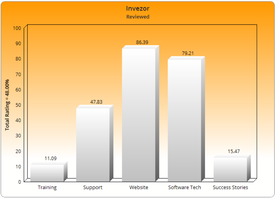 Invezor Scam