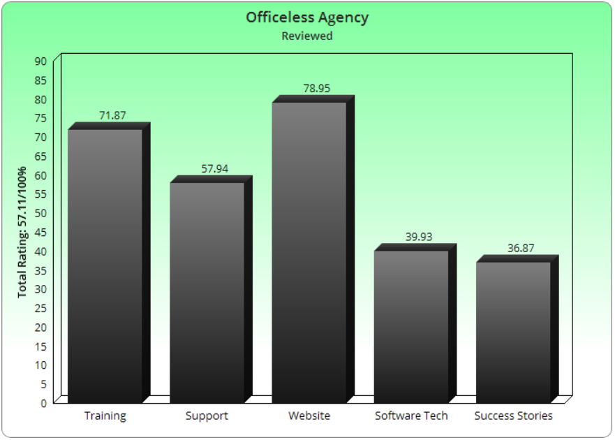 Is Officeless Agency Legit