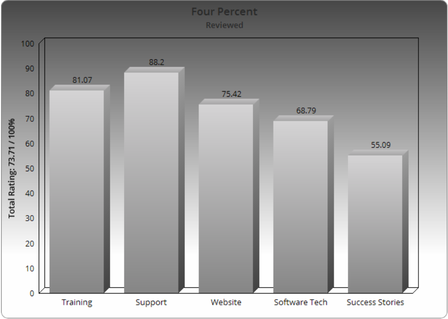 Four Percent Scam