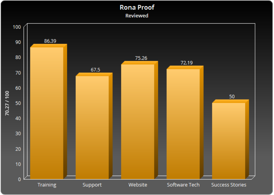 Rona Proof Tony The Closer