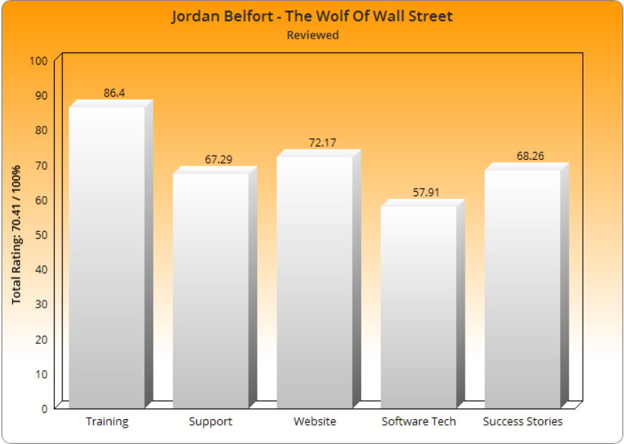 The Wolf Of Wall Street Scam