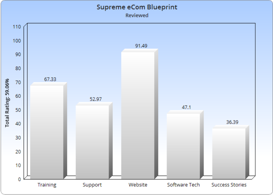 Supreme eCom Blueprint Cost
