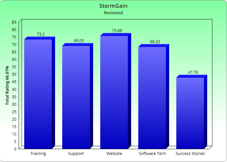 Is StormGain Legit