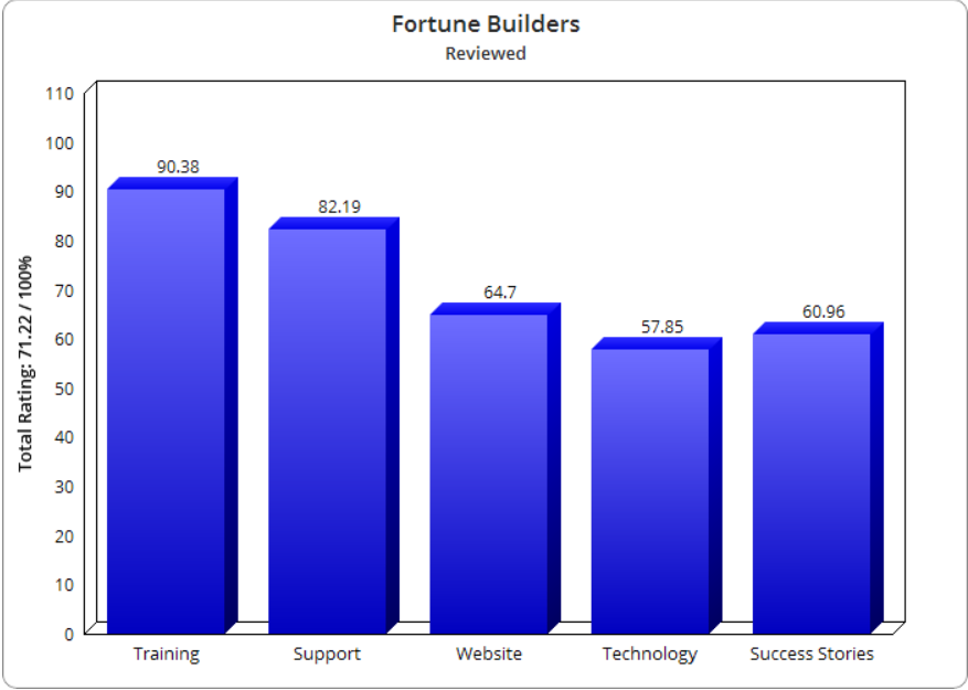 Fortune Builders Real Estate