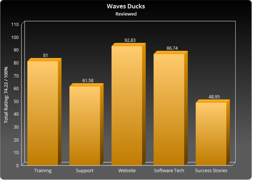 Waves Ducks Scam