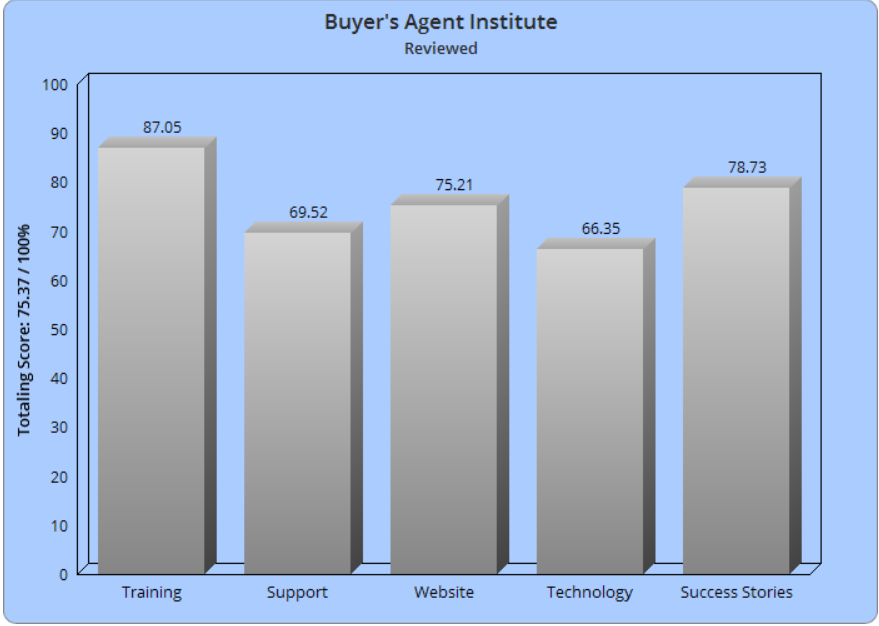 Buyer's Agent Institute Reviews
