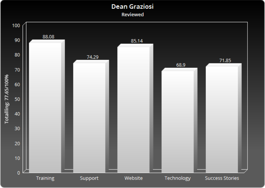 Dean Graziosi Mastermind Group