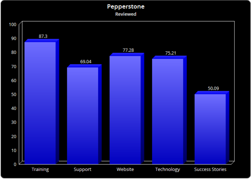 Pepperstone Forex